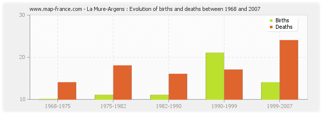 La Mure-Argens : Evolution of births and deaths between 1968 and 2007